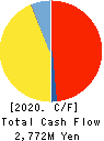 LAC Co.,Ltd. Cash Flow Statement 2020年3月期