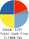FURUNO ELECTRIC CO.,LTD. Cash Flow Statement 2024年2月期
