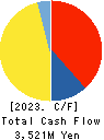 Pacific Net Co.,Ltd. Cash Flow Statement 2023年May期 Pacific Net Co.,Ltd. Cash Flow Statement 2023年5月期