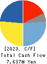 Shindengen Electric Manufacturing Co. Cash Flow Statement 2023年Mar期 Shindengen Electric Manufacturing Co. Cash Flow Statement 2023年3月期