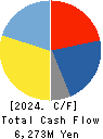 ESPEC CORP. Cash Flow Statement 2024年3月期