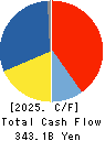 Kawasaki Kisen Kaisha, Ltd. Cash Flow Statement 2025年Mar期 Kawasaki Kisen Kaisha, Ltd. Cash Flow Statement 2025年3月期