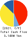 KYOWA LEATHER CLOTH CO.,LTD. Cash Flow Statement 2021年3月期