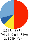 TOBU STORE CO.,LTD. Cash Flow Statement 2017年2月期