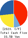 BIPROGY Inc. Cash Flow Statement 2023年3月期