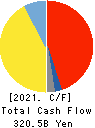 SUBARU CORPORATION Cash Flow Statement 2021年Mar期 SUBARU CORPORATION Cash Flow Statement 2021年3月期