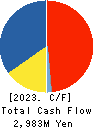 SUZUDEN CORPORATION Cash Flow Statement 2023年Mar期 SUZUDEN CORPORATION Cash Flow Statement 2023年3月期