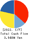 CTS Co., Ltd. Cash Flow Statement 2022年Mar期 CTS Co., Ltd. Cash Flow Statement 2022年3月期