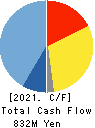 NIPPON PRIMEX INC. Cash Flow Statement 2021年Mar期 NIPPON PRIMEX INC. Cash Flow Statement 2021年3月期