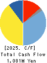 SANKO CO.,LTD. Cash Flow Statement 2025年3月期