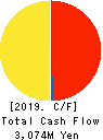 I-NET CORP. Cash Flow Statement 2019年3月期