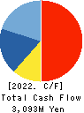 SOFT99corporation Cash Flow Statement 2022年Mar期 SOFT99corporation Cash Flow Statement 2022年3月期