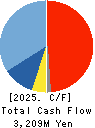AJIS CO.,LTD. Cash Flow Statement 2025年3月期