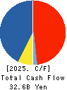 Fuji Oil Company, Ltd. Cash Flow Statement 2025年Mar期 Fuji Oil Company, Ltd. Cash Flow Statement 2025年3月期