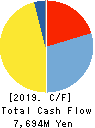 RINGER HUT CO.,LTD. Cash Flow Statement 2019年2月期