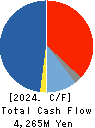 AIT CORPORATION Cash Flow Statement 2024年Feb期 AIT CORPORATION Cash Flow Statement 2024年2月期