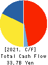 SAWAI GROUP HOLDINGS Co., Ltd. Cash Flow Statement 2021年Mar期 SAWAI GROUP HOLDINGS Co., Ltd. Cash Flow Statement 2021年3月期