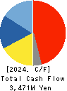 YASUNAGA CORPORATION Cash Flow Statement 2024年Mar期 YASUNAGA CORPORATION Cash Flow Statement 2024年3月期