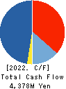 i-mobile Co.,Ltd. Cash Flow Statement 2022年Jul期 i-mobile Co.,Ltd. Cash Flow Statement 2022年7月期