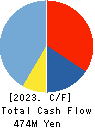 Koukandekirukun, Inc. Cash Flow Statement 2023年3月期