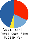 Chugai Ro Co.,Ltd. Cash Flow Statement 2021年3月期