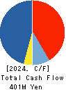 Takachiho Co.,Ltd. Cash Flow Statement 2024年Mar期 Takachiho Co.,Ltd. Cash Flow Statement 2024年3月期