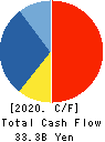 Internet Initiative Japan Inc. Cash Flow Statement 2020年3月期