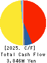 TOREX SEMICONDUCTOR LTD. Cash Flow Statement 2025年Mar期 TOREX SEMICONDUCTOR LTD. Cash Flow Statement 2025年3月期