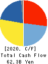 ZENSHO HOLDINGS CO.,LTD. Cash Flow Statement 2020年3月期