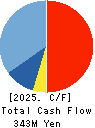 MERCURY Inc. Cash Flow Statement 2025年2月期