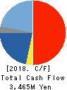 CHIYODA INTEGRE CO.,LTD. Cash Flow Statement 2018年12月期