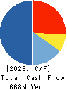 HAMAYUU CO.,LTD. Cash Flow Statement 2023年Jul期 HAMAYUU CO.,LTD. Cash Flow Statement 2023年7月期