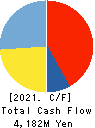 MTI Ltd. Cash Flow Statement 2021年9月期