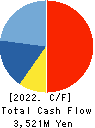 PICKLES HOLDINGS CO.,LTD. Cash Flow Statement 2022年2月期
