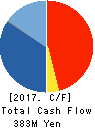 CREATE CORPORATION Cash Flow Statement 2017年Mar期 CREATE CORPORATION Cash Flow Statement 2017年3月期
