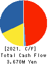 IMURAYA GROUP CO.,LTD. Cash Flow Statement 2021年3月期