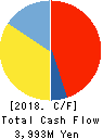 KIRINDO HOLDINGS CO.,LTD. Cash Flow Statement 2018年2月期