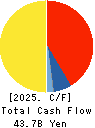 Sotetsu Holdings, Inc. Cash Flow Statement 2025年Mar期 Sotetsu Holdings, Inc. Cash Flow Statement 2025年3月期