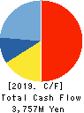 FURUSATO INDUSTRIES, LTD. Cash Flow Statement 2019年3月期