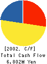 TOKAI PULP&PAPER CO.,LTD. Cash Flow Statement 2002年3月期