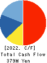 CLIP Corporation Cash Flow Statement 2022年Mar期 CLIP Corporation Cash Flow Statement 2022年3月期