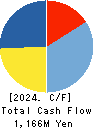 KANMONKAI Co.,Ltd. Cash Flow Statement 2024年Mar期 KANMONKAI Co.,Ltd. Cash Flow Statement 2024年3月期