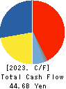 Nissan Chemical Corporation Cash Flow Statement 2023年Mar期 Nissan Chemical Corporation Cash Flow Statement 2023年3月期