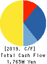 TOYO TEC CO.,LTD. Cash Flow Statement 2019年Mar期 TOYO TEC CO.,LTD. Cash Flow Statement 2019年3月期