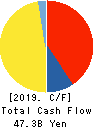 Nankai Electric Railway Co.,Ltd. Cash Flow Statement 2019年3月期