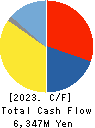 DAIICHI KIGENSO KAGAKU KOGYO CO.,LTD. Cash Flow Statement 2023年Mar期 DAIICHI KIGENSO KAGAKU KOGYO CO.,LTD. Cash Flow Statement 2023年3月期