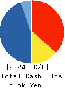 PLATZ Co.,Ltd. Cash Flow Statement 2024年Jun期 PLATZ Co.,Ltd. Cash Flow Statement 2024年6月期