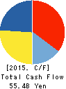 Nisshin Steel Co., Ltd. Cash Flow Statement 2015年3月期