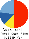 Funai Soken Holdings Incorporated Cash Flow Statement 2017年12月期