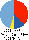 SHIBAURA ELECTRONICS CO.,LTD. Cash Flow Statement 2021年3月期